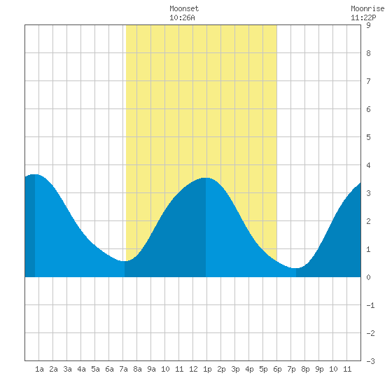 Crescent Beach tide chart for Wednesday, January 31, 2024