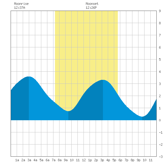 Crescent Beach tide chart for Thursday, January 4, 2024