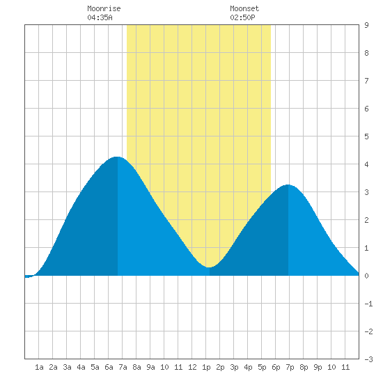 Crescent Beach tide chart for Monday, January 8, 2024