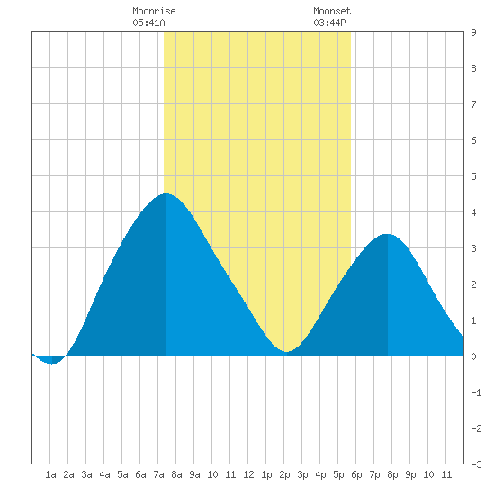 Crescent Beach tide chart for Tuesday, January 9, 2024