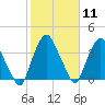 Crescent Beach tide chart for Sunday, February 11, 2024