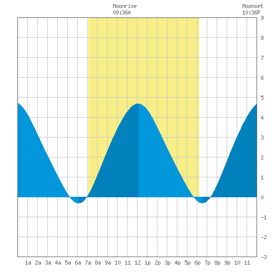 Crescent Beach tide chart for Tuesday, February 13, 2024