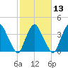 Crescent Beach tide chart for Tuesday, February 13, 2024