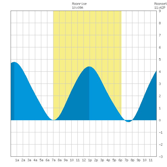 Crescent Beach tide chart for Wednesday, February 14, 2024