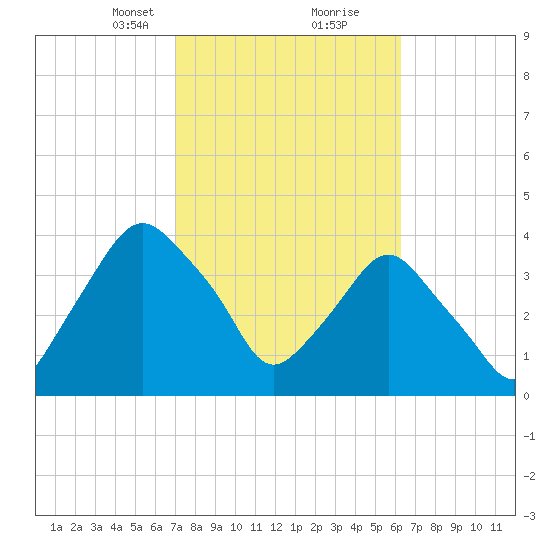 Crescent Beach tide chart for Monday, February 19, 2024