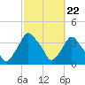Crescent Beach tide chart for Thursday, February 22, 2024