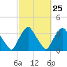 Crescent Beach tide chart for Sunday, February 25, 2024