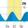 Crescent Beach tide chart for Monday, February 26, 2024