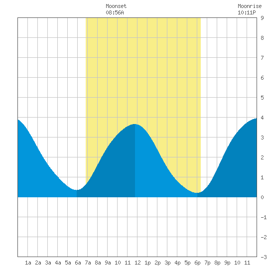 Crescent Beach tide chart for Wednesday, February 28, 2024