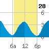 Crescent Beach tide chart for Wednesday, February 28, 2024