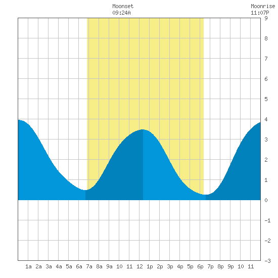 Crescent Beach tide chart for Thursday, February 29, 2024