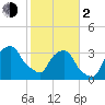 Crescent Beach tide chart for Friday, February 2, 2024