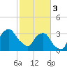 Crescent Beach tide chart for Saturday, February 3, 2024