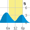 Crescent Beach tide chart for Monday, February 5, 2024