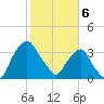 Crescent Beach tide chart for Tuesday, February 6, 2024