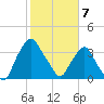 Crescent Beach tide chart for Wednesday, February 7, 2024