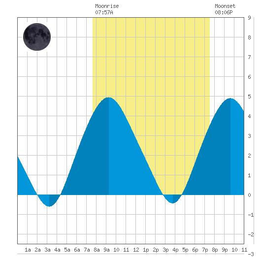 Crescent Beach tide chart for Sunday, March 10, 2024