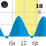 Crescent Beach tide chart for Sunday, March 10, 2024