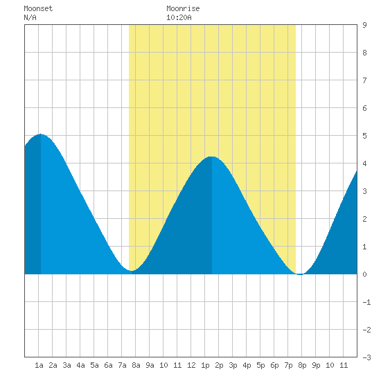 Crescent Beach tide chart for Thursday, March 14, 2024