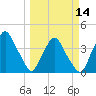 Crescent Beach tide chart for Thursday, March 14, 2024