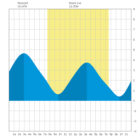 Crescent Beach tide chart for Saturday, March 16, 2024