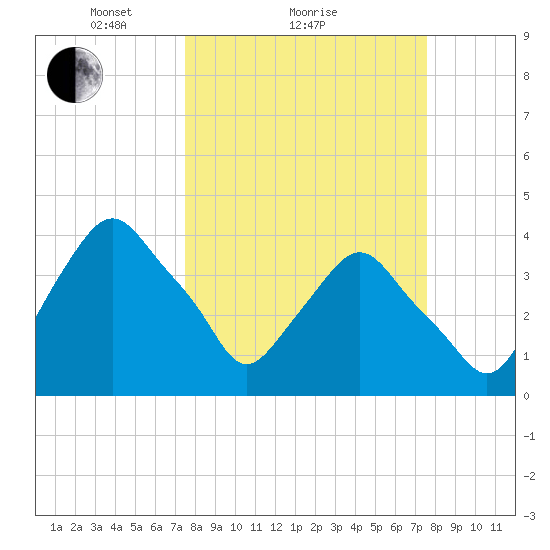 Crescent Beach tide chart for Sunday, March 17, 2024