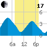 Crescent Beach tide chart for Sunday, March 17, 2024