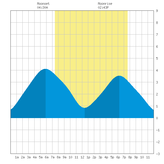 Crescent Beach tide chart for Tuesday, March 19, 2024