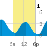 Crescent Beach tide chart for Friday, March 1, 2024