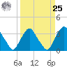 Crescent Beach tide chart for Monday, March 25, 2024