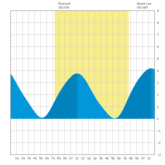Crescent Beach tide chart for Tuesday, March 26, 2024