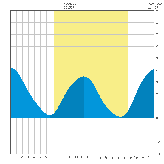 Crescent Beach tide chart for Thursday, March 28, 2024