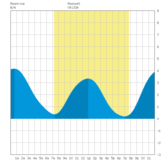 Crescent Beach tide chart for Friday, March 29, 2024