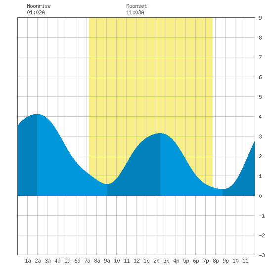 Crescent Beach tide chart for Sunday, March 31, 2024