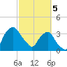 Crescent Beach tide chart for Tuesday, March 5, 2024
