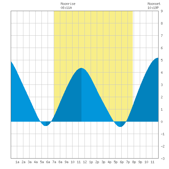 Crescent Beach tide chart for Wednesday, April 10, 2024