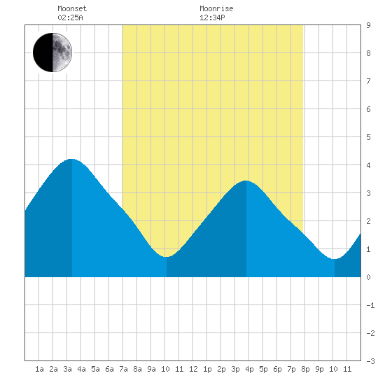 Crescent Beach tide chart for Monday, April 15, 2024