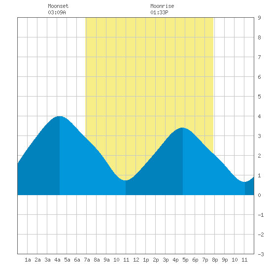 Crescent Beach tide chart for Tuesday, April 16, 2024