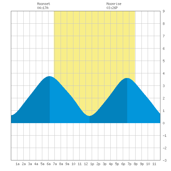 Crescent Beach tide chart for Thursday, April 18, 2024