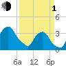 Crescent Beach tide chart for Monday, April 1, 2024