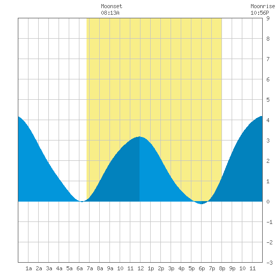 Crescent Beach tide chart for Friday, April 26, 2024