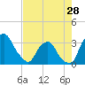 Crescent Beach tide chart for Sunday, April 28, 2024