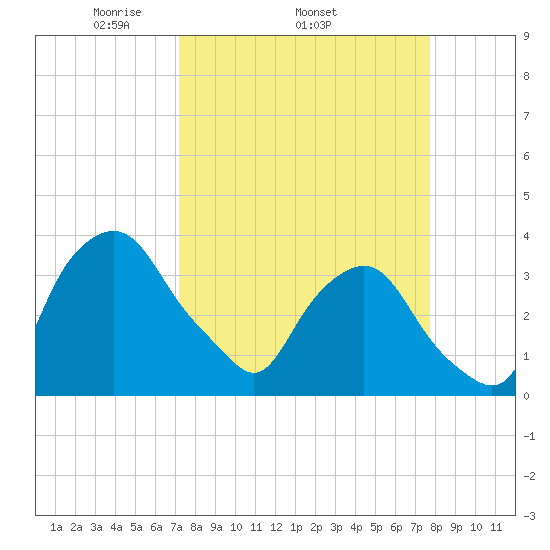 Crescent Beach tide chart for Tuesday, April 2, 2024