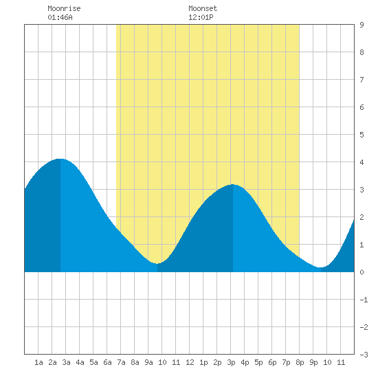 Crescent Beach tide chart for Tuesday, April 30, 2024