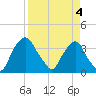 Crescent Beach tide chart for Thursday, April 4, 2024