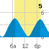 Crescent Beach tide chart for Friday, April 5, 2024