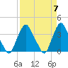 Crescent Beach tide chart for Sunday, April 7, 2024