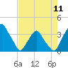 Crescent Beach tide chart for Saturday, May 11, 2024