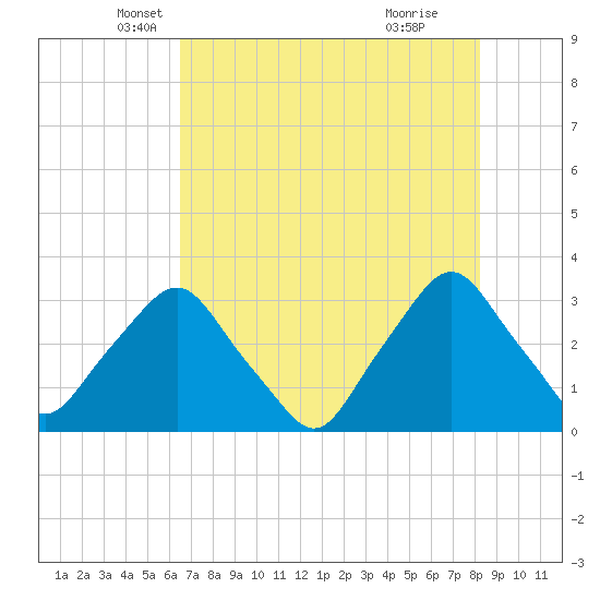 Crescent Beach tide chart for Saturday, May 18, 2024