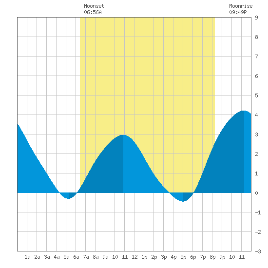Crescent Beach tide chart for Friday, May 24, 2024